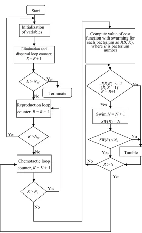 Figure 3. Flowchart of bacterial foraging algorithm. 