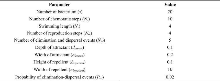 Table 4. Parameter used for BFA method. 