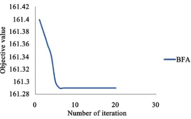 Figure 5. Performance curve of regulation. 