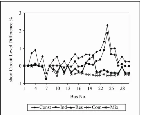 Figure 12. The PV curves at bus 30. 