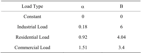 Table 1. Load types and exponent values. 