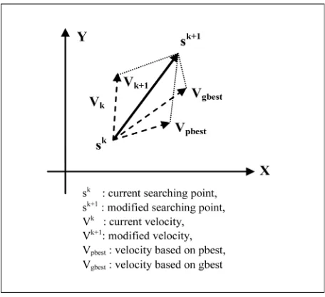 Figure 1. Searching concept with agents in a solution space by PSO.  