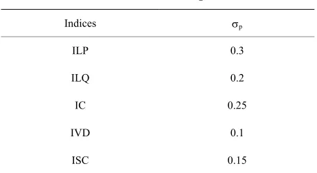 Table 2. Indices weights.