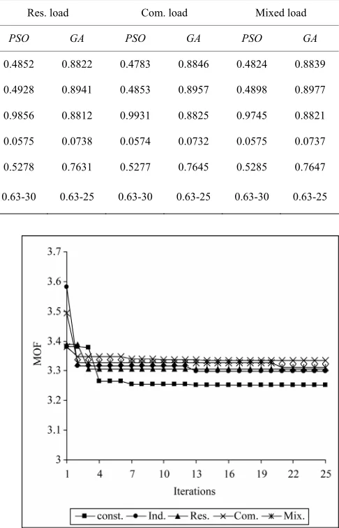 Figure 3. The multiobjective function optimally minimized under different load models