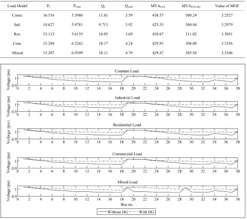 Table 5. System power losses and MVA intake at different load models in 38-bus radial system and the value of the MOF