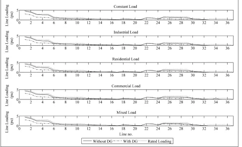 Figure 5. The line loading under different load models.  