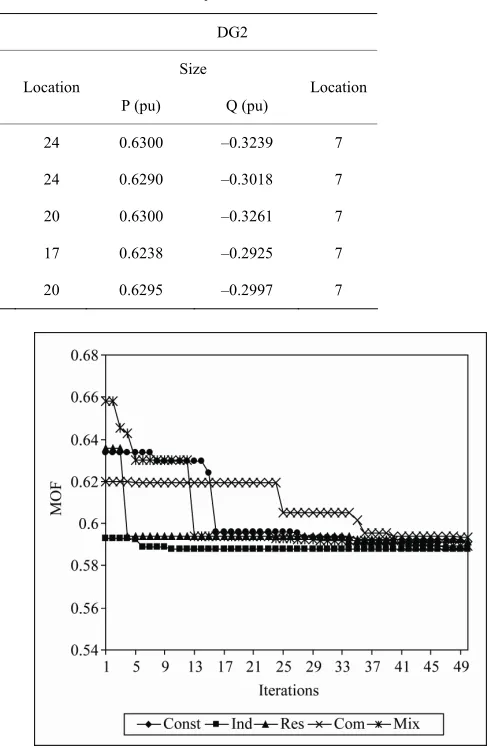 Table 6. Size and location of DG units in 30-bus meshed system. 