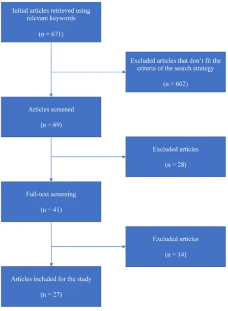 Figure 2.1: Articles selection process