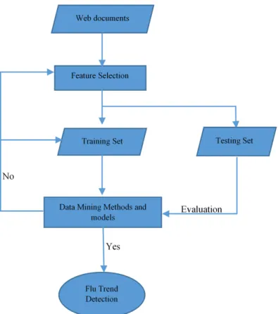 Figure 2.4: A framework for Influenza outbreak detection