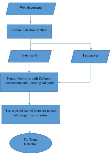 Figure 2.5: The process of Neural Networks based detection