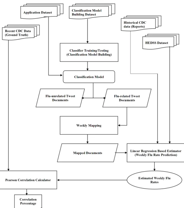 Figure 3.1: Proposed framework overview