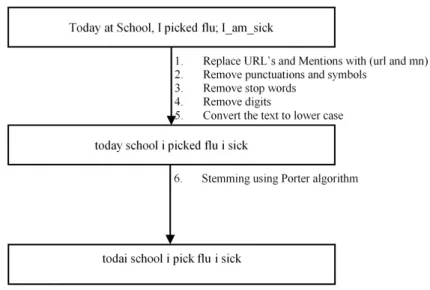 Figure 3.3: Text preprocessing