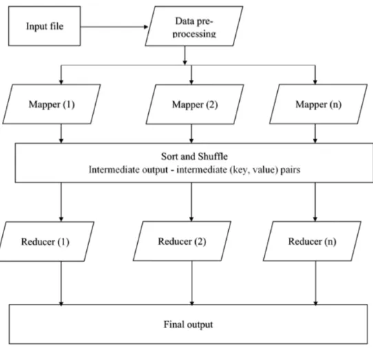 Figure 3.4: General flow of Hadoop MapReduce programming approach