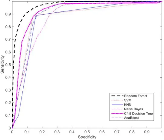 Figure 5.1: Performance comparison using ROC