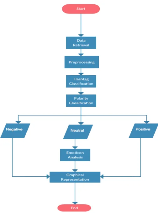 Figure 1. System Flowchart 
