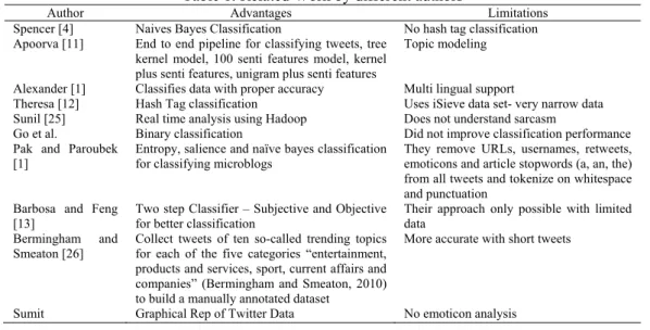 Table 1. Related Work by different authors 