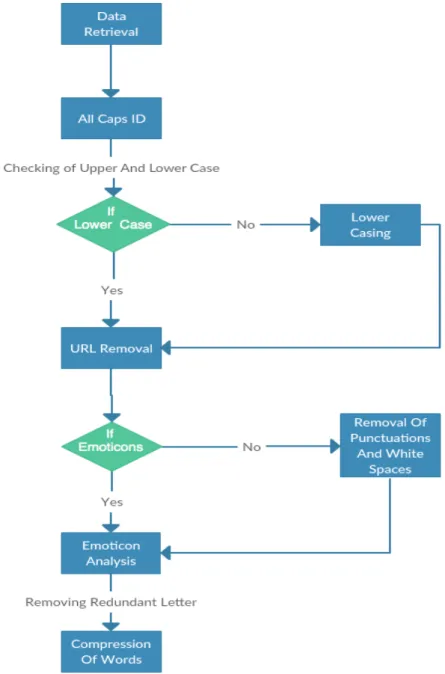 Figure 2. Preprocessing 