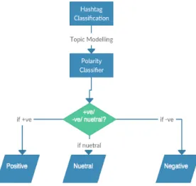 Figure 3. Polarity Classifier 