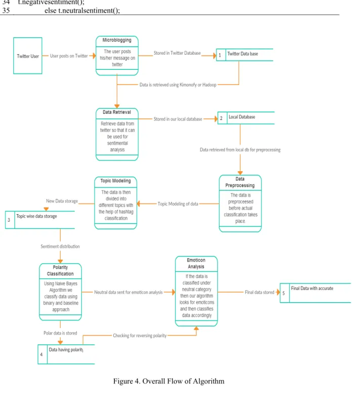 Figure 4. Overall Flow of Algorithm 