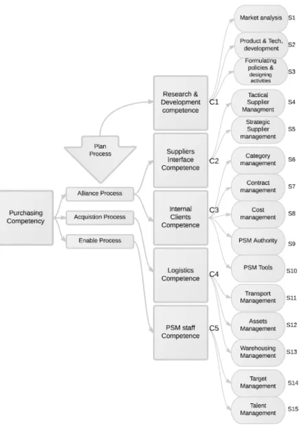 Figure 2:  Purchasing competency model based on a process approach 