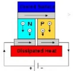 Figure 2. Construction thermoelectric modules [9]  
