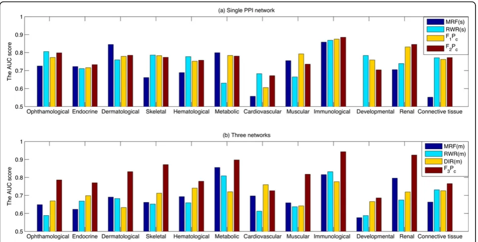 Figure 6 The AUC scores of different prediction algorithms for each of the 12 disease classes