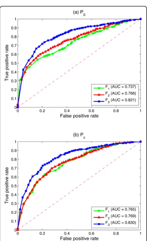 Figure 2 Comparisons between different priors of the logistic regression based algorithm by using three kinds of feature vectorsusing.(a) The ROC curve of the proposed algorithm by using F1 on the single HPRD PPI network
