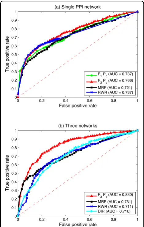 Figure 4 Comparison of the computational time amongalgorithm by usingaverage time of different algorithms by integrating three biologicalnetworks
