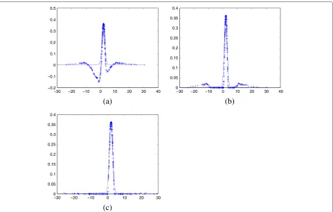 Figure 14 PDF estimators using Hermite’s polynomial functions with various values of Ks