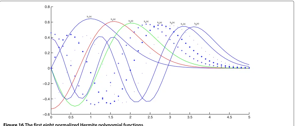 Figure 16 The first eight normalized Hermite polynomial functions.