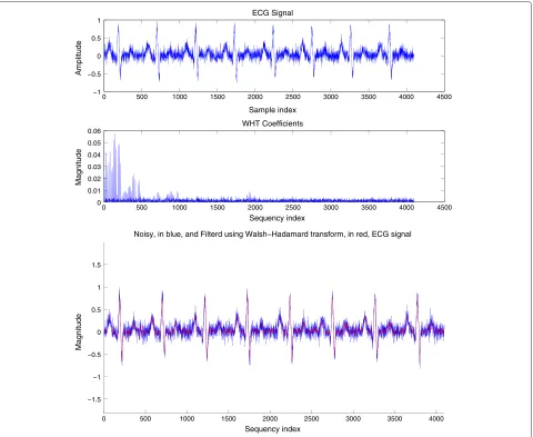 Figure 6 Estimated variance and fourth-order cumulant filtered by a Savitzky-Golay filter and a truncation of its Walsh-Hadamardtransform