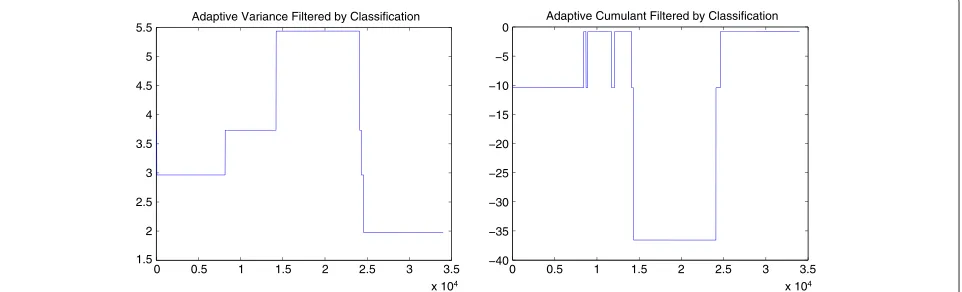 Figure 7 Kernel PDF estimator of filtered variance and adaptive cumulant. Kernel PDF of estimated adaptive variance (left)