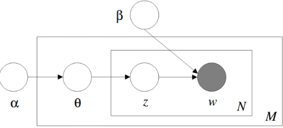 Figure 2.2: Graphical model representation of LDA