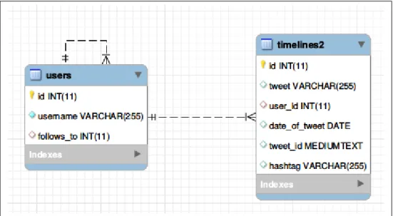 Figure 3.3: Schema of the database