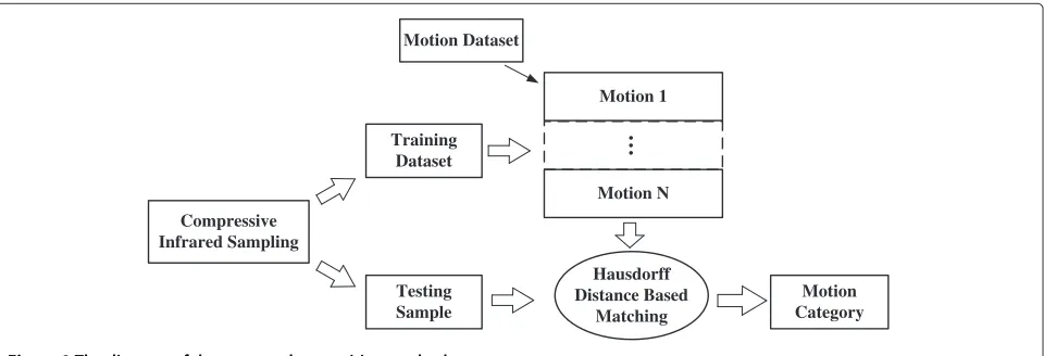Figure 9 The diagram of the proposed recognition method.