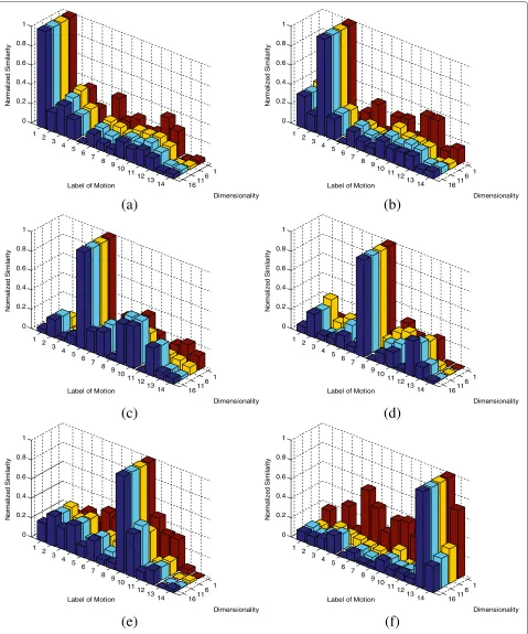 Figure 10 Average similarity of six typical categories of motion against other motions under four kinds of sampling dimension