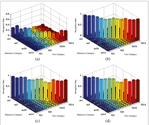 Table 1 The average correct rates and recognition time formotion detection with four types of dimensionality