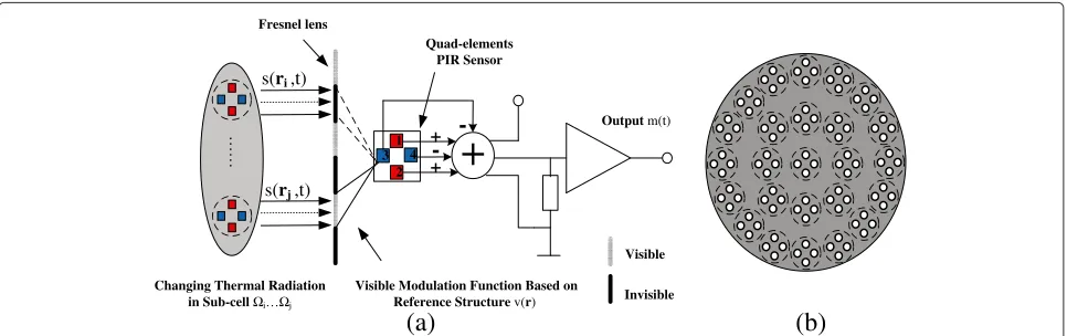 Figure 2 Pyroelectric infrared sampling model based on the reference structure. (a) Sampling model of a quad-element PIR sensor