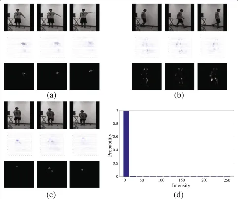 Figure 4 Sparsity analysis of human motion. (a to c) Three kinds of motion sequences and their moving parts