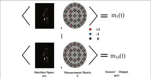 Figure 6 Statistical analysis of pseudo-random measurement matrix. (a) Actually used pseudo-random measurement matrix