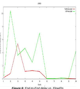 Figure 6: End-to-End delay vs. FlowIDs  