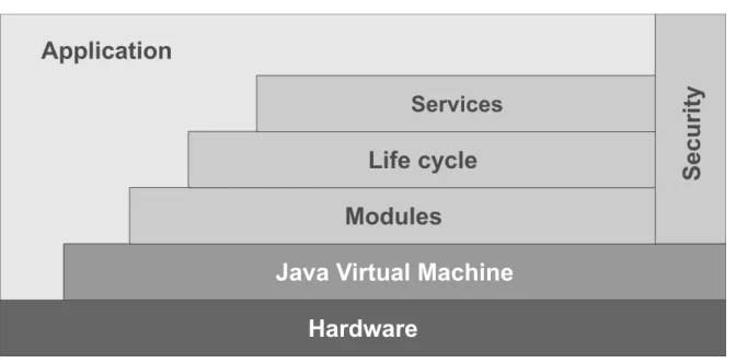 Figure 2.1: OSGi architecture