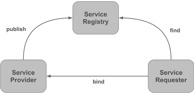 Figure 2.2: Publish-Find-Bind interaction pattern