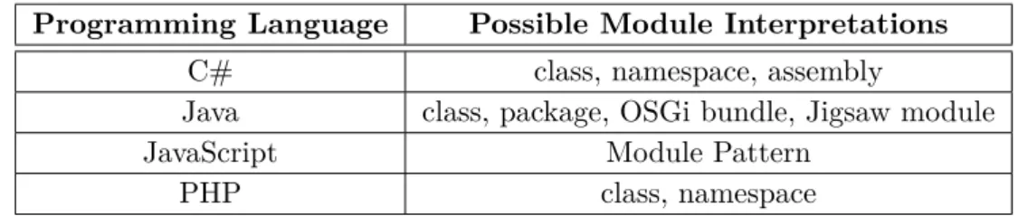 Table 2.1: Module interpretations in different programming languages