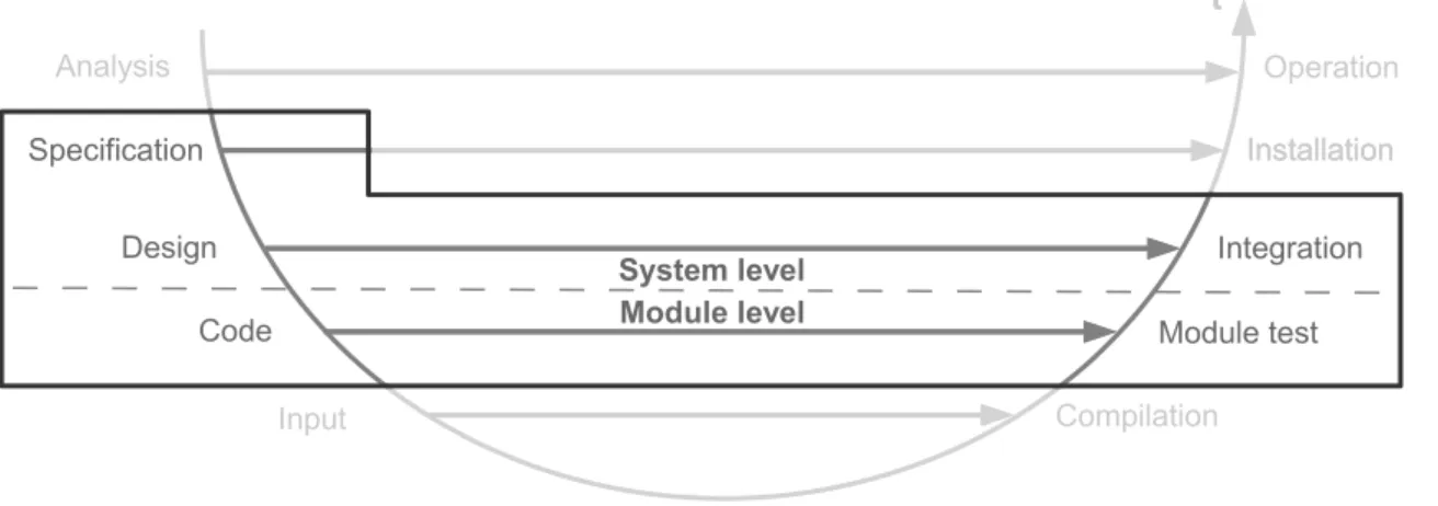 Figure 2.3: Bathtub Curve from [Kircher, 2012]