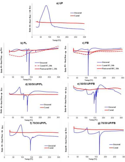Figure 2.  DSC traces for uncured and cured samples of (a) UP, (b) FL, (c) FB, (d) 50/50 UP/FL, (e) 70/30 UP/FL, (f) 50/50 UP/FL and (g) 70/30 UP/FB recorded at 5 °C/min under N2