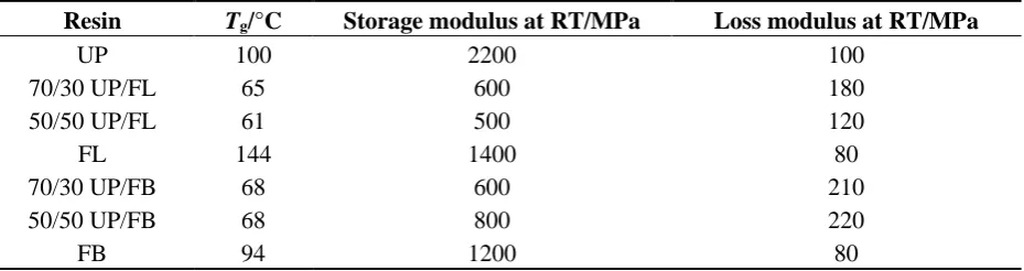 Table 1. Tg and moduli for cured resins and resin blends. 