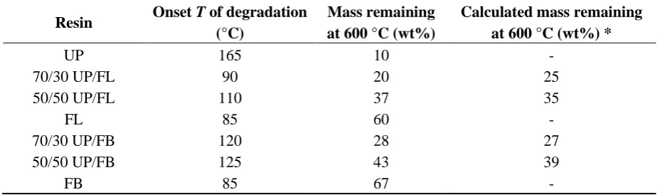 Figure 4. TGA traces for (a) cured UP, FL and UP/FL blends and (b) cured UP, FB and UP/FBblends