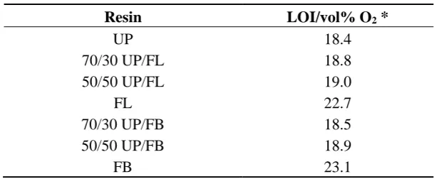 Table 3. LOIs of cured resin and resin blends. 