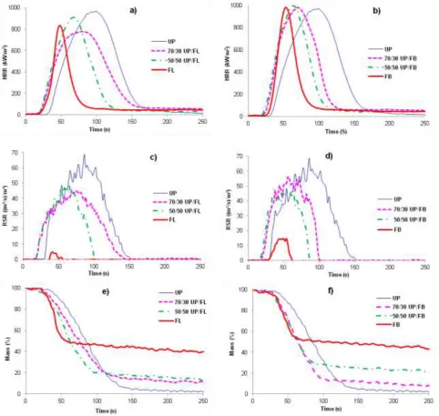 Table 4. Cone calorimetric data for cured resins and resin blends *. 